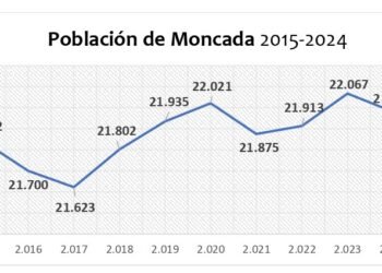 Moncada gana 139 habitantes en la última década y pierde 86 en el último año