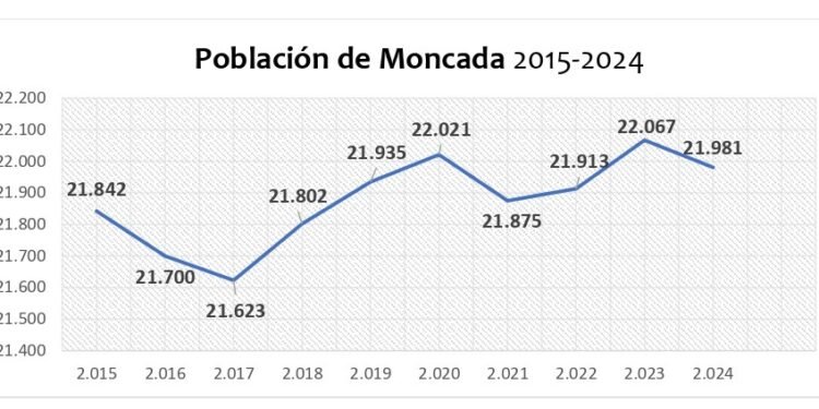 Moncada gana 139 habitantes en la última década y pierde 86 en el último año