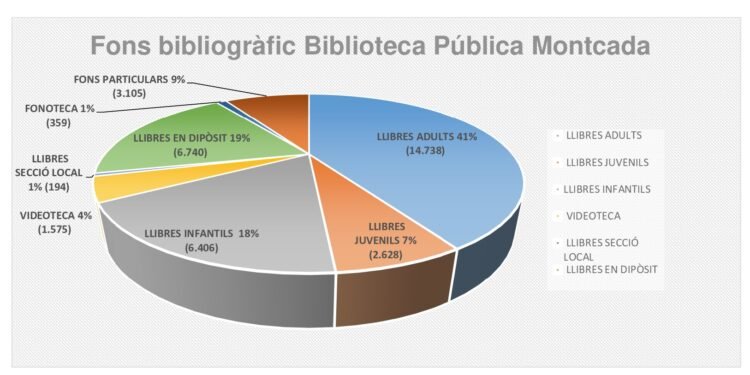 La Biblioteca Pública aconsegueix 30.484 usuaris i 11.978 préstecs de llibres en 2024