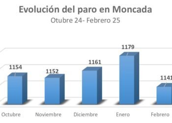 El paro baja en 38 personas en febrero, la segunda mayor caída desde abril de 2024