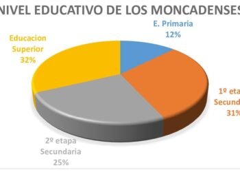 El nivel educativo de los moncadenses: un 32,1% cuenta con estudios superiores