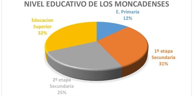 El nivel educativo de los moncadenses: un 32,1% cuenta con estudios superiores