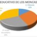 El nivel educativo de los moncadenses: un 32,1% cuenta con estudios superiores