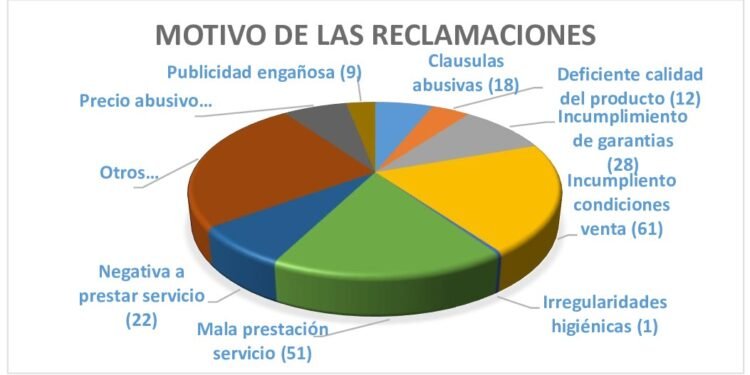 Financieras y telefonía principales consultas en la OMIC de los moncadenses