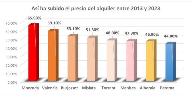 El precio del alquiler aumenta un 65,9% en Moncada entre 2013 y 2023 según el INE