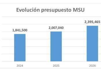 MSU aumenta un 19,35% su presupuesto hasta los 2,3 millones de euros para 2026