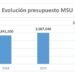MSU aumenta un 19,35% su presupuesto hasta los 2,3 millones de euros para 2026