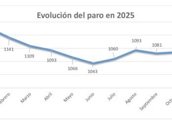 El paro registra en noviembre su segunda mayor caída desde febrero de 2025