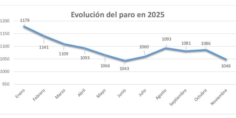 El paro registra en noviembre su segunda mayor caída desde febrero de 2025