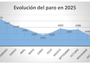 Moncada acaricia el pleno empleo tras cerrar 2025 con 143 parados menos