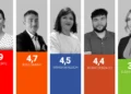 Valoración de los líderes locales