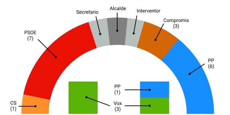 Así se sentarán los concejales en el pleno: PSOE en la derecha y PP a la izquierda