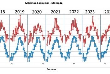 Moncada entra en alerta naranja por ola de calor a las 12 horas de este martes