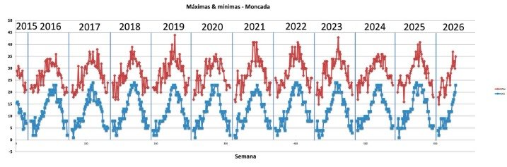 Moncada entra en alerta naranja por ola de calor a las 12 horas de este martes