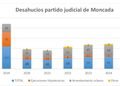 Los juzgados de Moncada ejecutaron un total de 15 desahucios en 2025