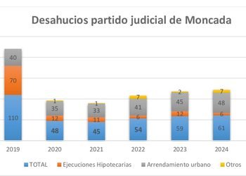 Los juzgados de Moncada ejecutaron un total de 15 desahucios en 2025