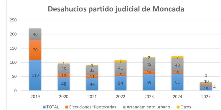 Los juzgados de Moncada ejecutaron un total de 15 desahucios en 2025