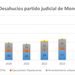 Los juzgados de Moncada ejecutaron un total de 15 desahucios en 2025